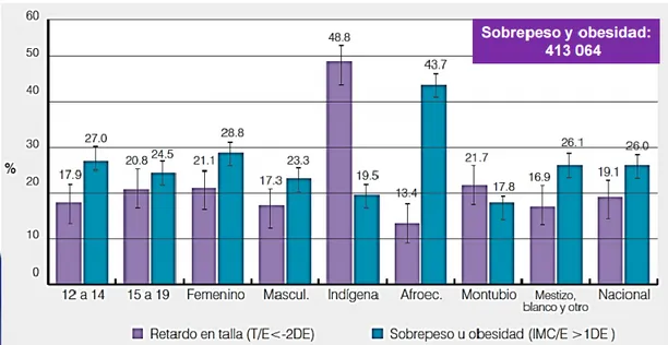Figura 2 Obesidad infantil en Ecuador de 12 a 19 años  Tomado de: (Ecuador en cifras, 2014) 