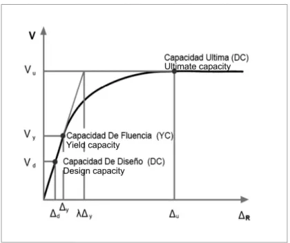 Figura 4. Modelo de capacidad de la edificación Figure 4. Model of the building capacity7.3 Curva de capacidad