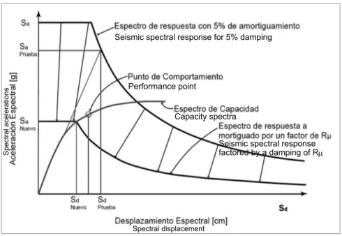 Figura 5. Procedimiento general para el punto de comportamiento de acuerdo al ATC-40 Figure 5