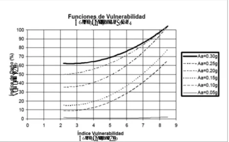 Figura 7. Función de vulnerabilidad calculada para diferentes valores de Aa Figure 7. Function of vulnerability calculated for different values of Aa