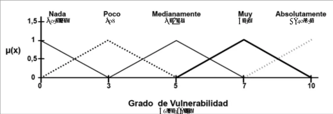 Figura 2. Función de pertenencia de las variables lingüísticas utilizadas Figure2. Membership function of the linguistic variables usedDonde IV es el índice de vulnerabilidad sísmica