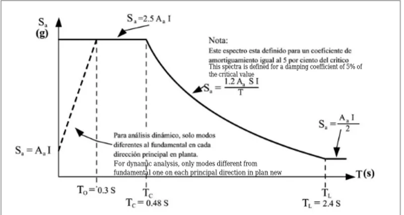 Figura 3. Espectro de respuesta utilizado (NSR-98) Figure 3. Expected reaction spectra (NSR-98)construcción, fluencia y nivel último de su comportamiento.