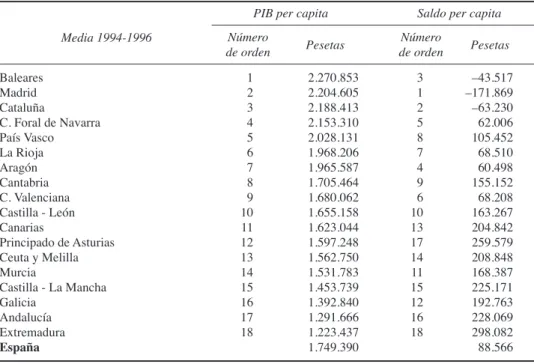 Cuadro 5. PIB y saldos per capita de las Comunidades Autónomas ordenados según el PIB per capita