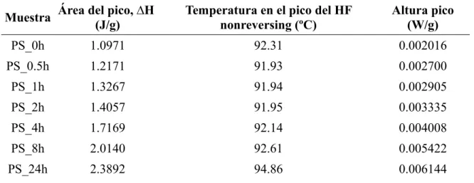 Tabla   4.5.   Parámetros   relativos   al   flujo   de   calor   nonreversing   obtenido   mediante   la   separación   proporcionada  por el modelo propuesto.