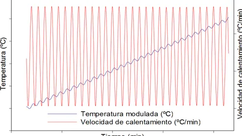 Figura 1.18. Temperatura modulada y velocidad de calentamiento en función del tiempo en un ensayo   MTDSC típico.