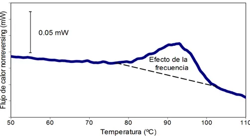 Figura 2.6. Curva de flujo de calor nonreversing obtenida en un ensayo con PS en enfriamiento a 2ºC/min,   A=±0.75ºC y 40 s de periodo.