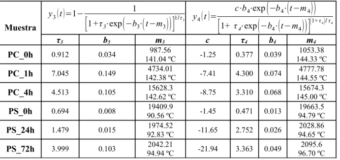 Tabla 2.5. Parámetros de ajuste del modelo para las funciones y 3 (t) e y 4 (t).