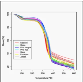 Figura 1.6: Curvas TG de muestras de diferentes maderas comerciales.