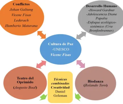 Figura 1. Esquema Bases Conceptuales 