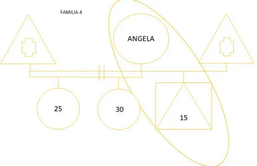 Figura 4 ​. Estructura Familia 4. ☐ Indica persona del sexo masculino ◯ Indica persona del sexo femenino ≖ Doble 