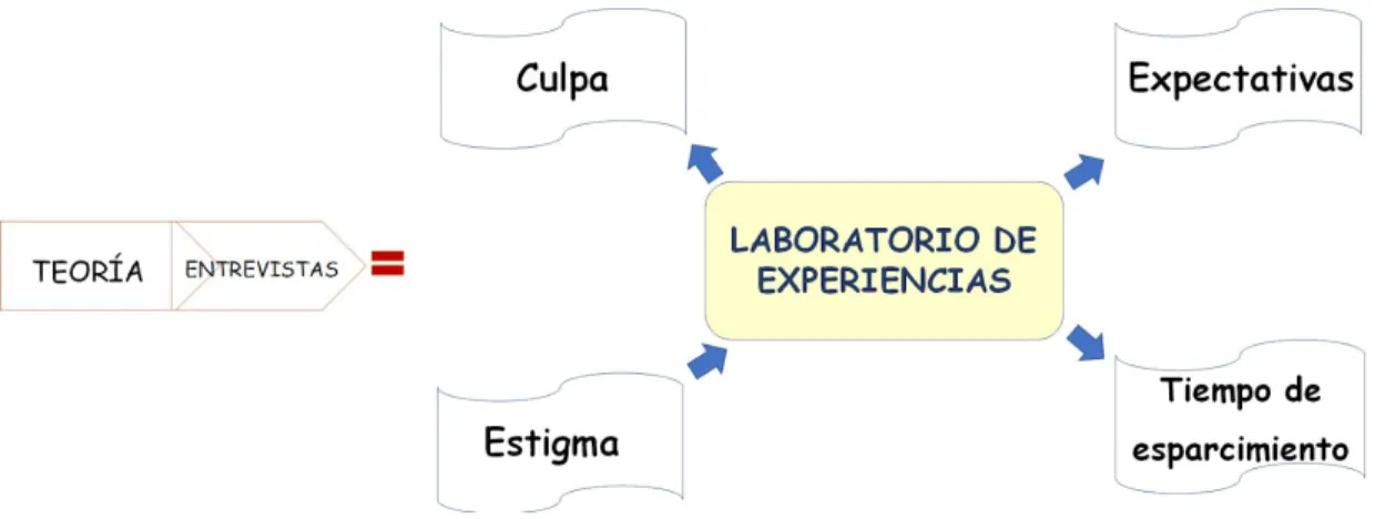 Figura 5 ​ . Ejes principales del laboratorio de experiencias.  Elaboración propia a partir del análisis  de las entrevistas y el cruce con la teoría