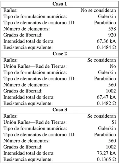 Tabla 3. Análisis de la Red de Tierras: Modelo Numérico y Resultados