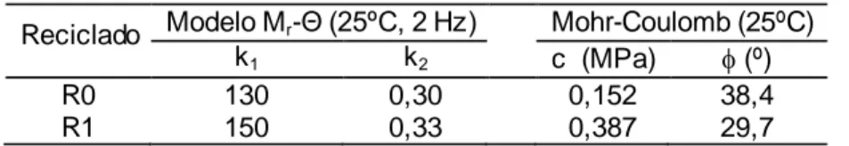 Tabla 1. Valores de los parámetros característicos del material reciclado Reciclado  Modelo M r -Θ (25ºC, 2 Hz)    Mohr-Coulomb (25ºC) 