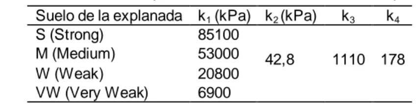 Tabla 2. Valores de los parámetros característicos de la explanada Suelo de la explanada  k 1  (kPa)  k 2  (kPa)  k 3 k 4