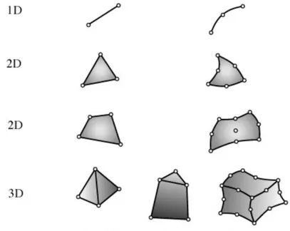Ilustración 5 Tipos de elementos finitos  En la ilustración 5 se puede ver una muestra de diferentes elementos