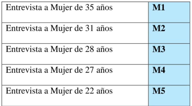 Tabla 2: Codificación de las mujeres entrevistadas.