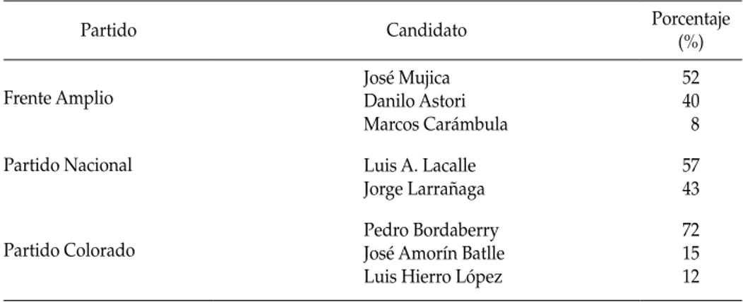 tabla 3:  votos en las primarias del Fa, pn y pc por candidato