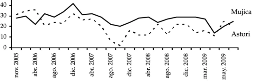 Gráfico 2: popularidad de mujica y astori (saldos netos simpatía-antipatía)