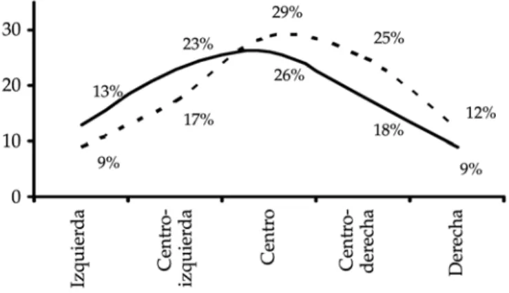 Gráfico 6: distribución del electorado según autoidentificación ideológica (1999-2009)