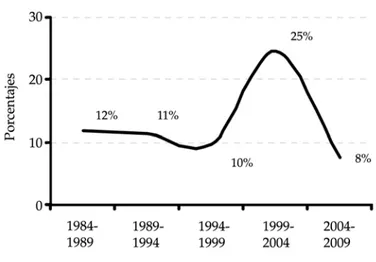 Gráfico 8: volatilidad electoral, 1984-2009