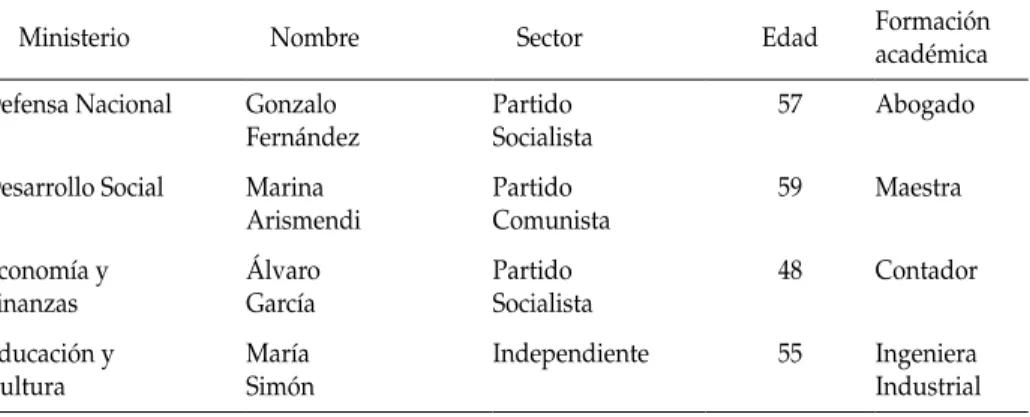 tabla 1:  Gabinete presidente tabaré vázquez  (segundo semestre 2009)