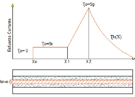 Figura 2.24.Distribución de tensiones tangenciales a lo largo de un anclaje completamente     inyectado de mortero, sometido a tracción 
