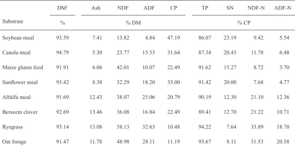 Table 2. Chemical composition of feed substrates.