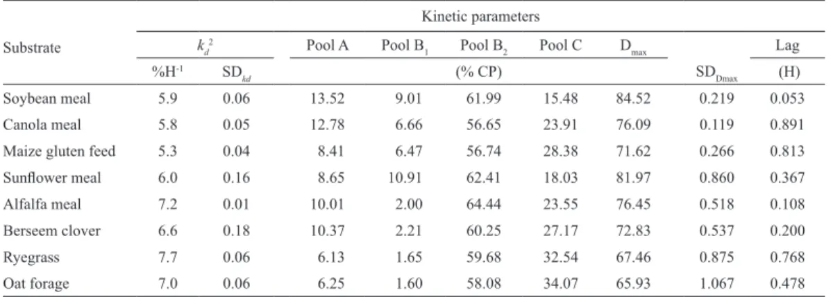 Table 4. In vitro protein breakdown with proteases from Streptomyces griseus 1 .  Kinetic parameters
