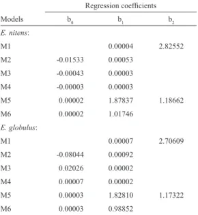 Table 2. The volume model coefficients obtained for each  Eucalyptus species. Models Regression coefficientsb 0 b 1 b 2 E