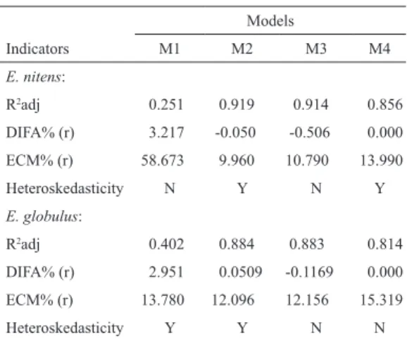 Table 4. Volume-ratio models coefficients obtained for both Eucalyptus  species. Models Regression coefficientsb 0 b 1 b 2 b 3 b 4 b 5 b 6 E