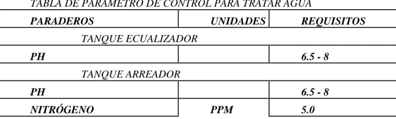 TABLA DE PARÁMETRO DE CONTROL PARA TRATAR AGUA 