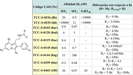 Tabla 2.- Estructura y afinidades de algunas indolizinas sintéticas seleccionadas. 