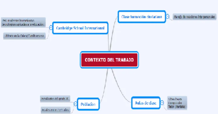 Figura 1. Elementos del contexto 