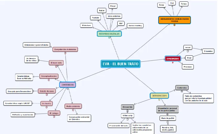 Figura 7.   Mapa conceptual ruta EVA el  Buen Trato  Las  interacciones  que  se  dan  al  interior  del  EVA  propuesto 