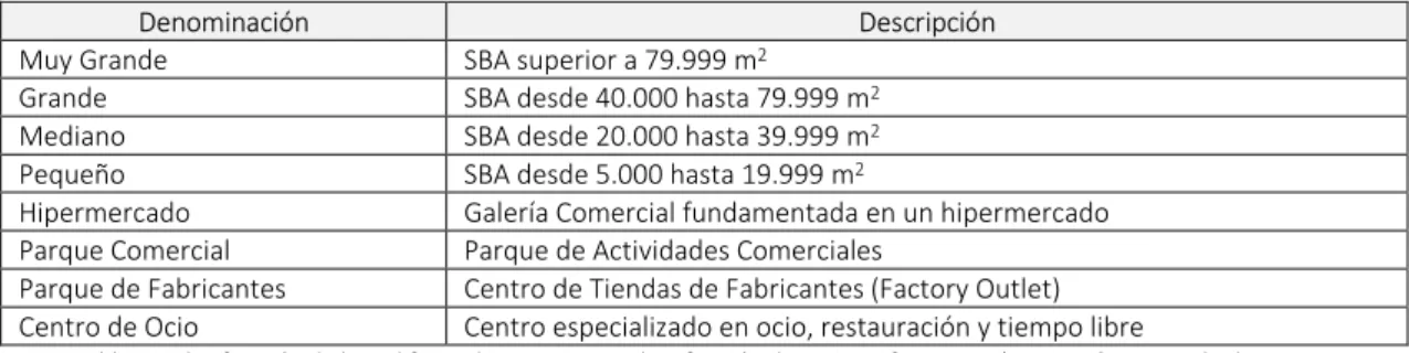 Tabla 7.- Clasificación de los edificios de uso comercial en función de su superficie y uso (Asociación Española de Centros  Comerciales) 