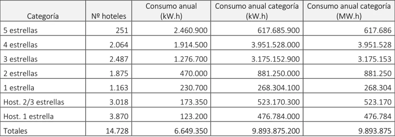 Tabla 13.- Estimación del consumo anual en hoteles por categorías (Elaboración propia) 