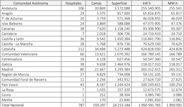Tabla 16.- Centros hospitalarios en España (datos extraídos del Catálogo Nacional de Hospitales 2015 – Ministerio de Sanidad