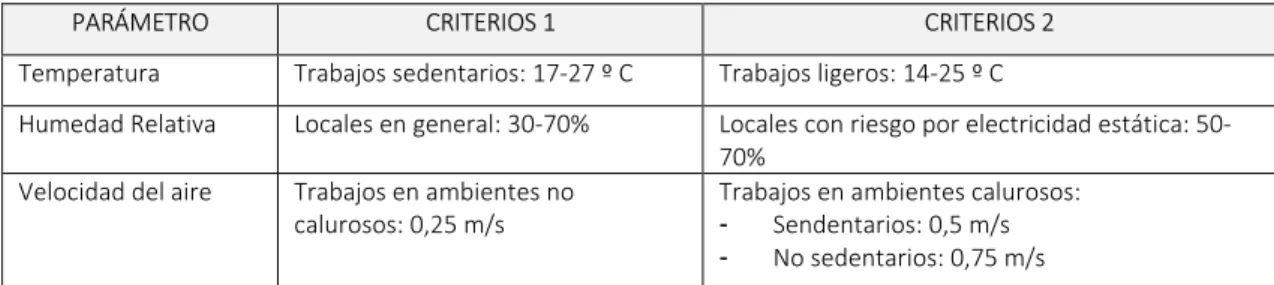 Tabla 21. Criterios para los parámetros de Temperatura, Humedad Relativa y Velocidad del aire, en lugares interiores de trabajo  (R.D