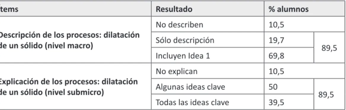 Tabla 7. Utilización de ideas clave en la descripción y explicación de la dilatación de un sólido