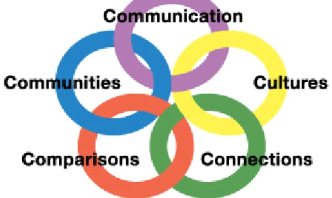 Graphic 3: (2013) Core Standards in foreign Language  Education.  