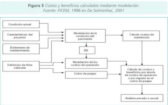 Figura 5 Costos y benefi cios calculados mediante modelación.