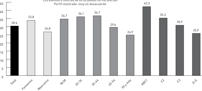 Gráfico 7. distancia subjetiva de los eventos extranjeros (desagregado por sexo, edad y nivel socioeconómico)