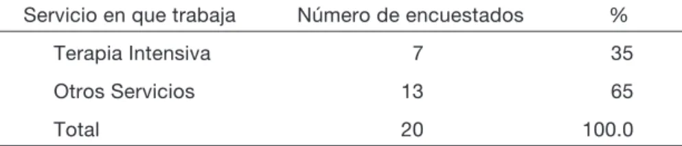 Tabla 4. Distribución de los encuestados según el área de desempeño