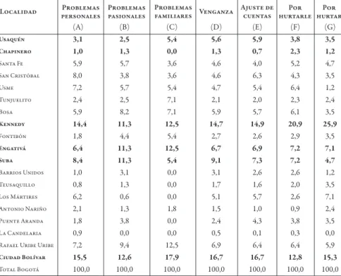 cuadro A1  | Distribución porcentual de los móviles de homicidios comunes en   Bogotá (años 2007-2009)