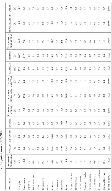 cuadro A2  | Distribución porcentual de las modalidades de hurtos a residencias  en Bogotá (años 2007-2009) fuente  elaboración propia
