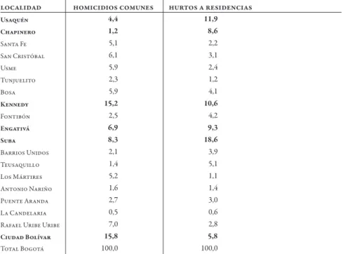 cuadro 1  | Distribución porcentual de los homicidios comunes y hurtos a   residencias en Bogotá (años 2007-2009)