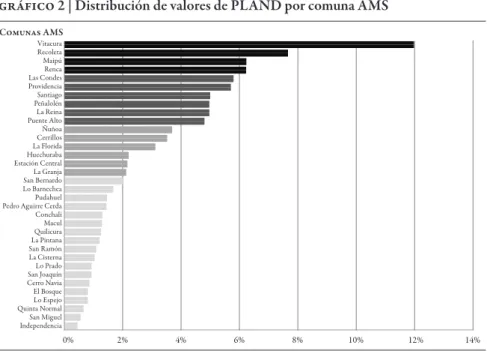gráfico 2 | Distribución de valores de PLAND por comuna AMS