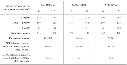 cuadro 2 | Número y porcentaje de áreas verdes según rangos de tamaño (m 2 ), población comunal y valor de IAc por comuna