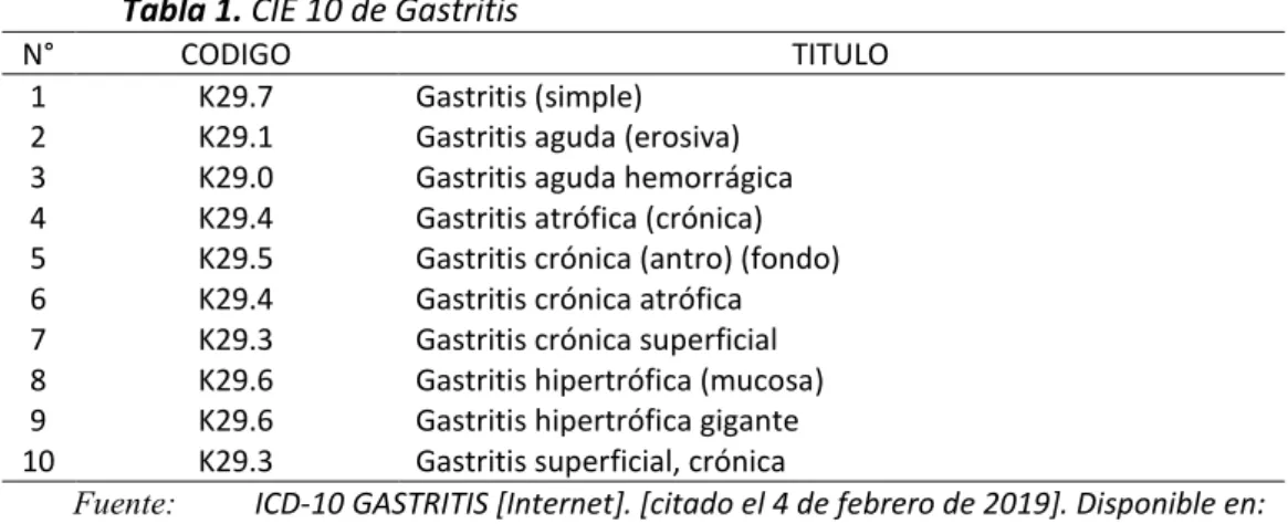Tabla 1. CIE 10 de Gastritis 