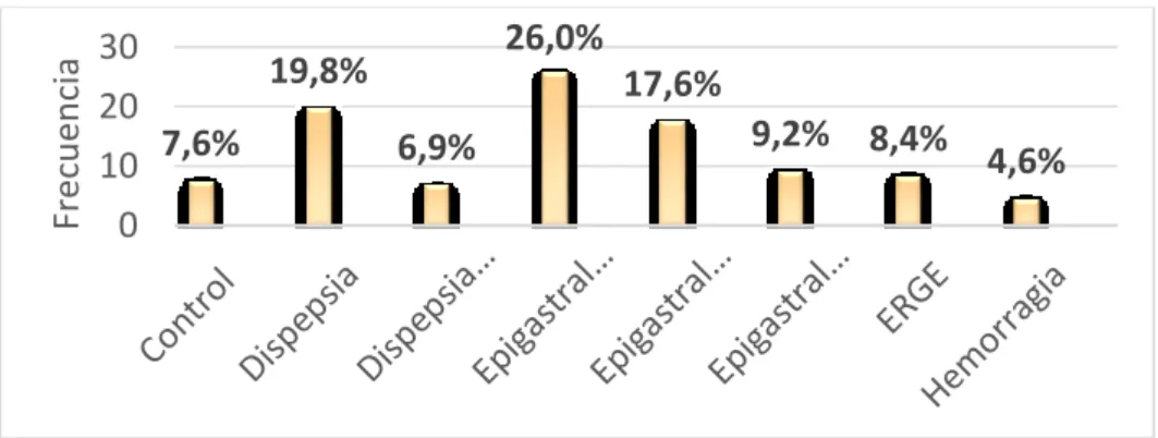 Gráfico 6:  Síntomas por los que acuden los pacientes a realizarse endoscopia  digestiva alta